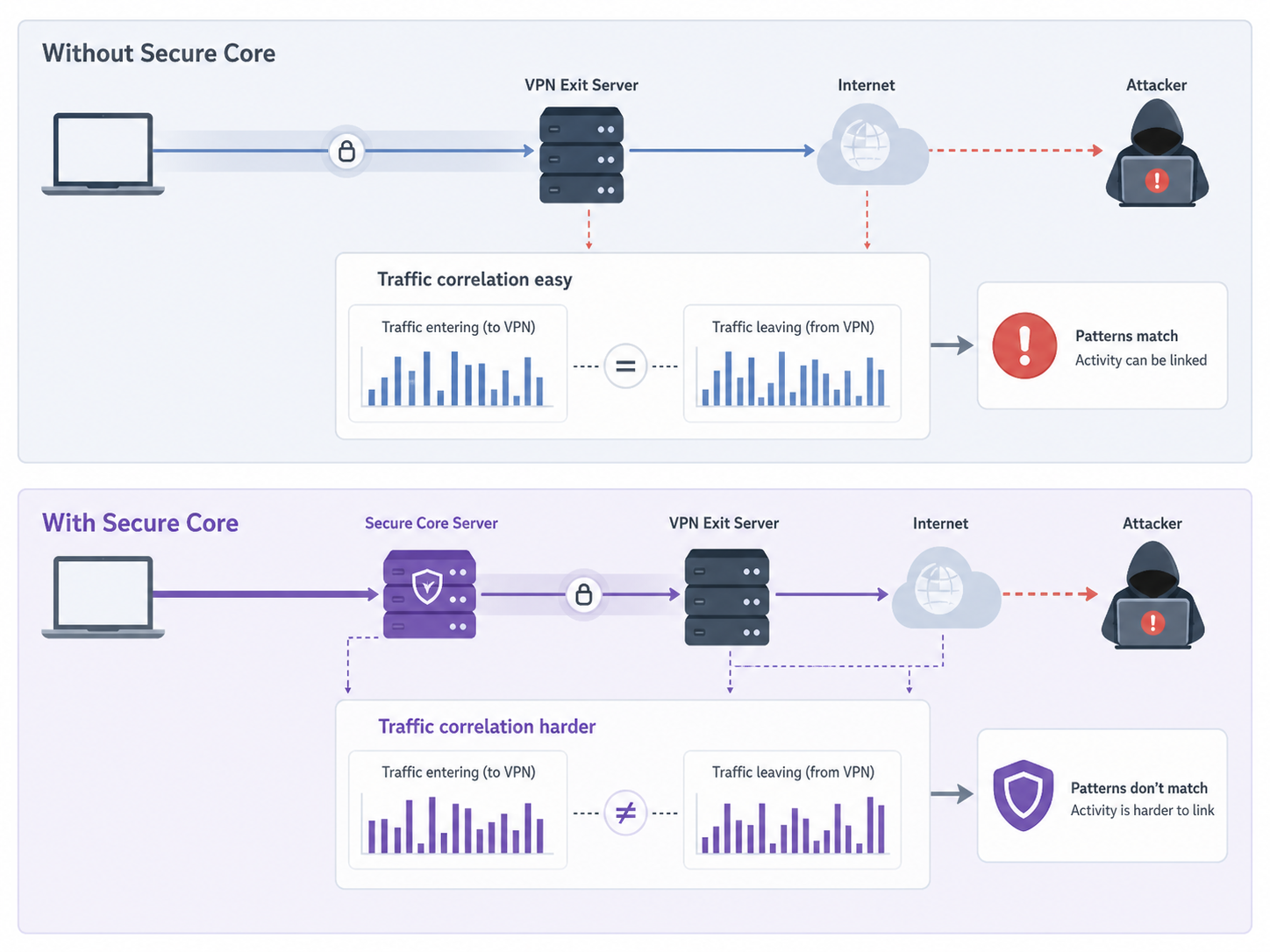 Proton VPN Secure Core Explained and When to Use It