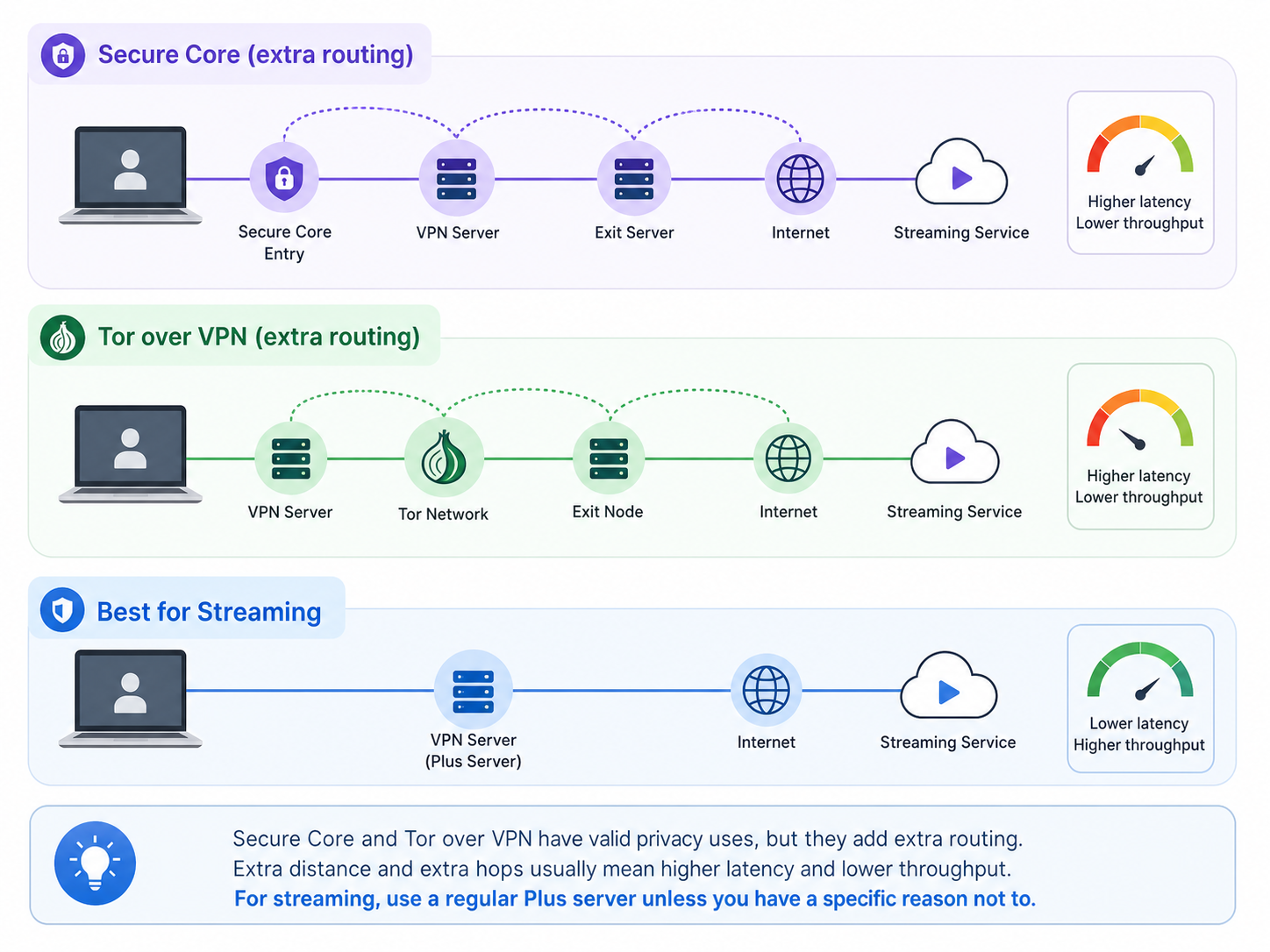 Proton VPN Streaming Guide for Netflix and TV Apps